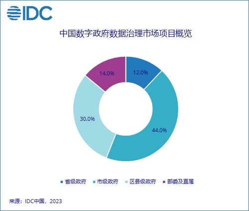 2022年IDC中國(guó)數(shù)字政府大數(shù)據(jù)及數(shù)據(jù)治理市場(chǎng) 數(shù)據(jù)處理環(huán)節(jié)格局與趨勢(shì)洞察